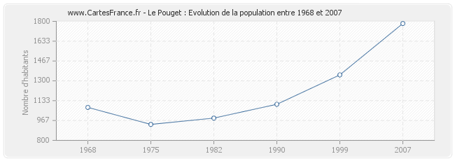 Population Le Pouget